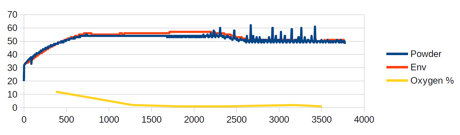 Graph of temeparture of low-melting powder